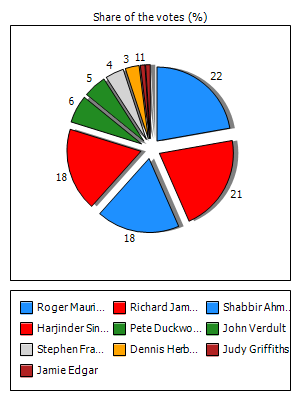 Results graph