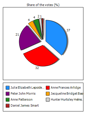 Results graph