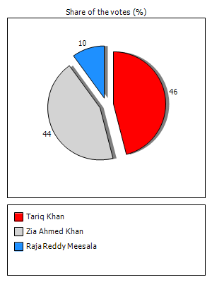 Results graph