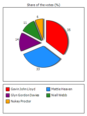 Results graph
