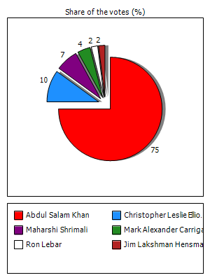 Results graph