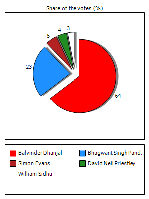 Results graph