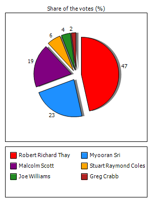 Results graph