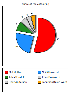 Results graph