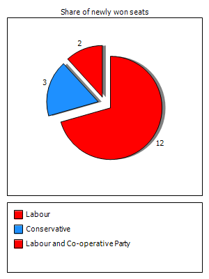 Election results graph
