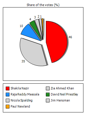 Results graph