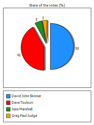 Results graph