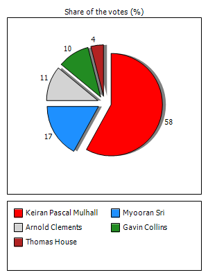 Results graph