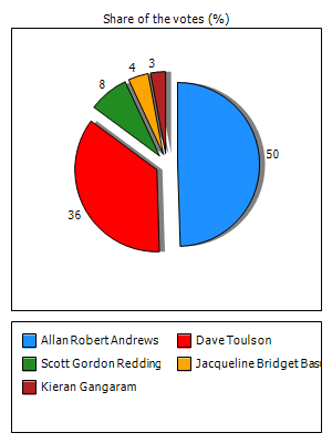 Results graph