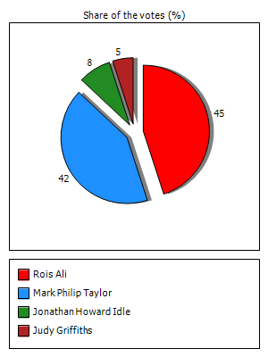 Results graph