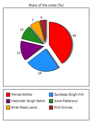 Results graph