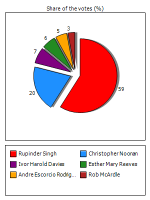Results graph