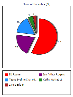 Results graph