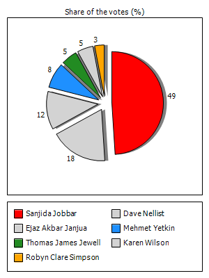 Results graph