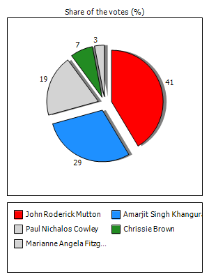 Results graph