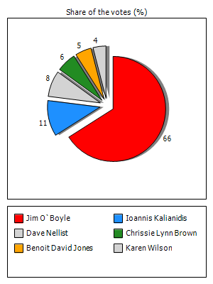 Results graph