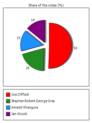 Results graph