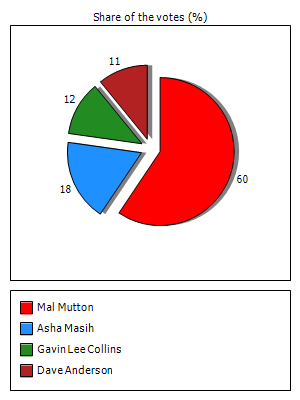 Results graph