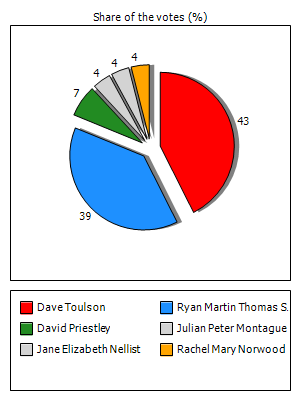 Results graph