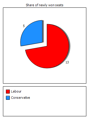 Election results graph