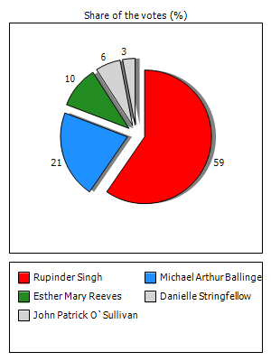 Results graph