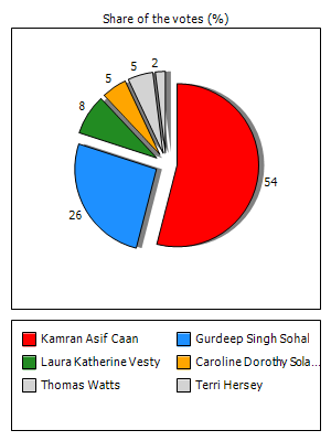 Results graph