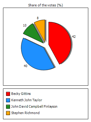Results graph