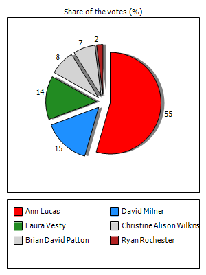 Results graph