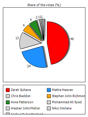 Results graph