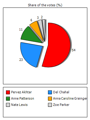 Results graph