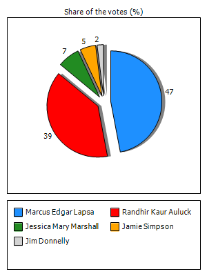 Results graph