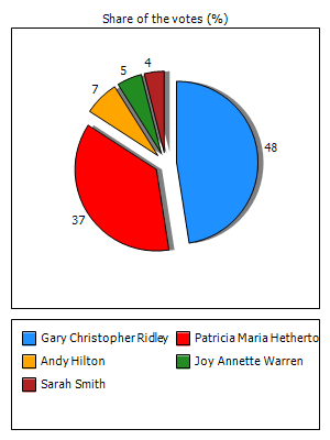 Results graph