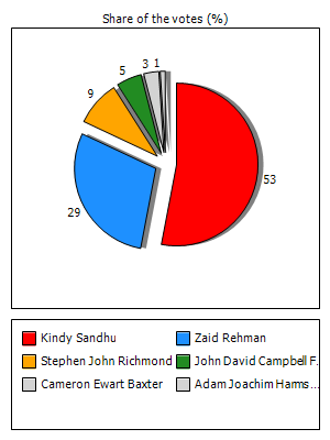 Results graph