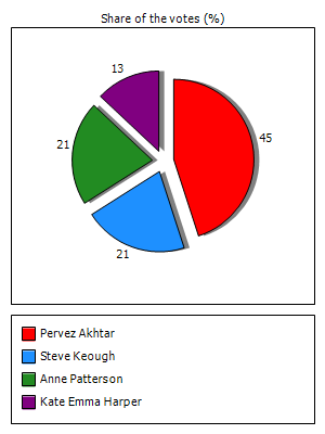 Results graph
