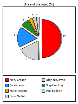 Results graph
