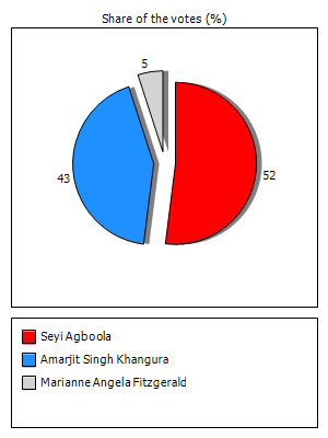 Results graph