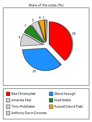 Results graph