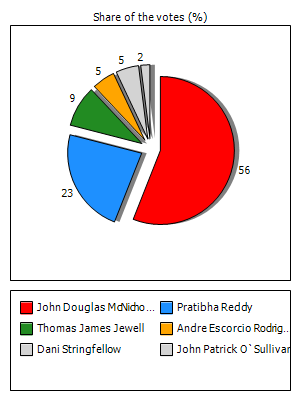 Results graph