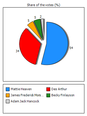 Results graph