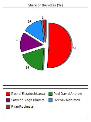Results graph