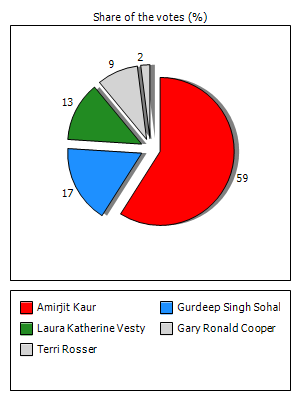 Results graph