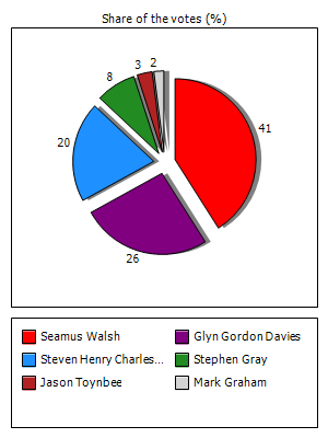 Results graph
