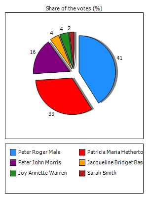 Results graph