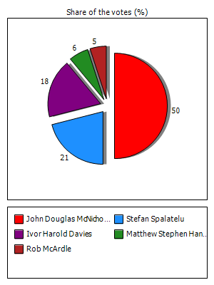Results graph