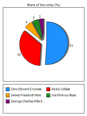 Results graph