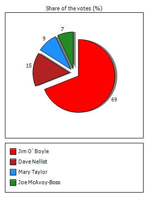Results graph