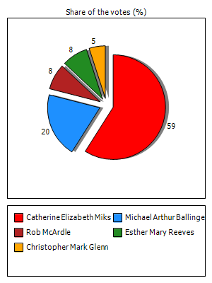 Results graph