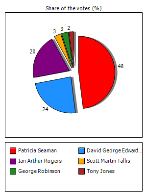 Results graph