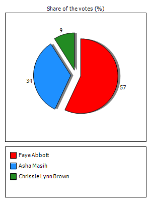 Results graph