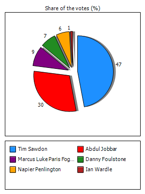 Results graph